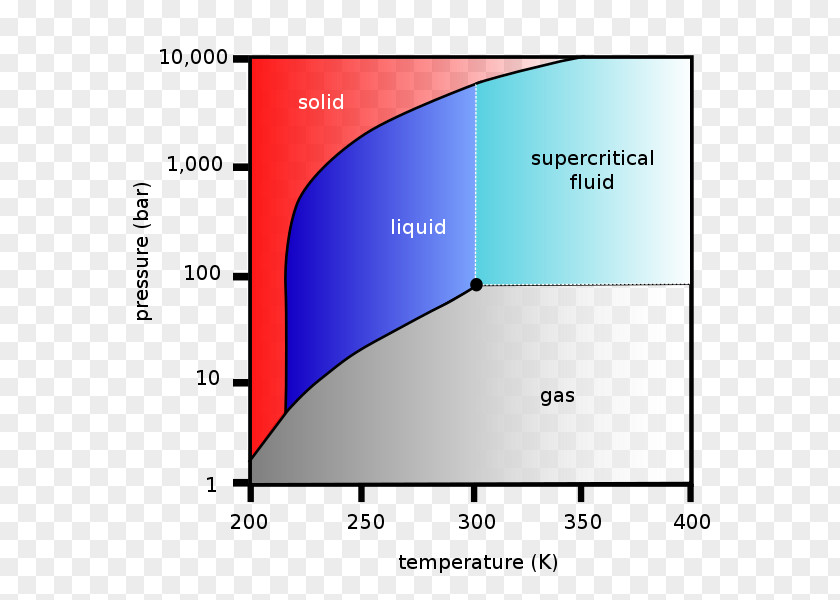 Data Analysis Chart Supercritical Carbon Dioxide Fluid Extraction Critical Point PNG