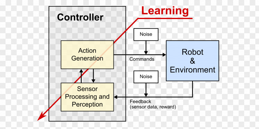 Robot Control Theory System Machine Learning Reinforcement PNG