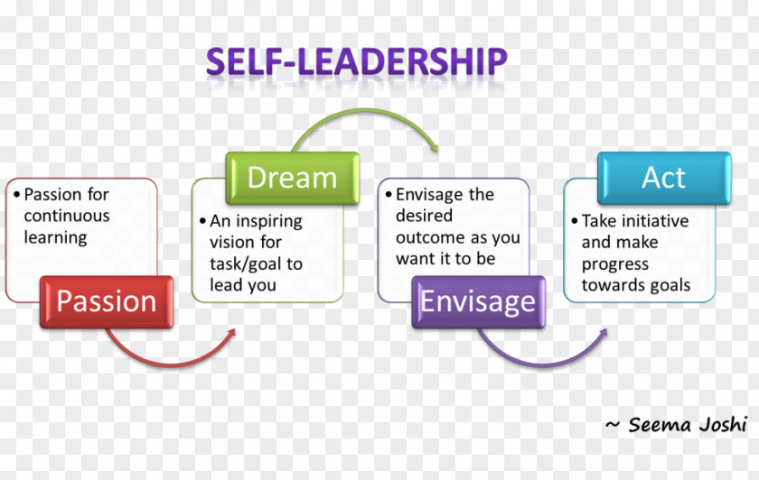 Leadership Style Management Servant Development PNG