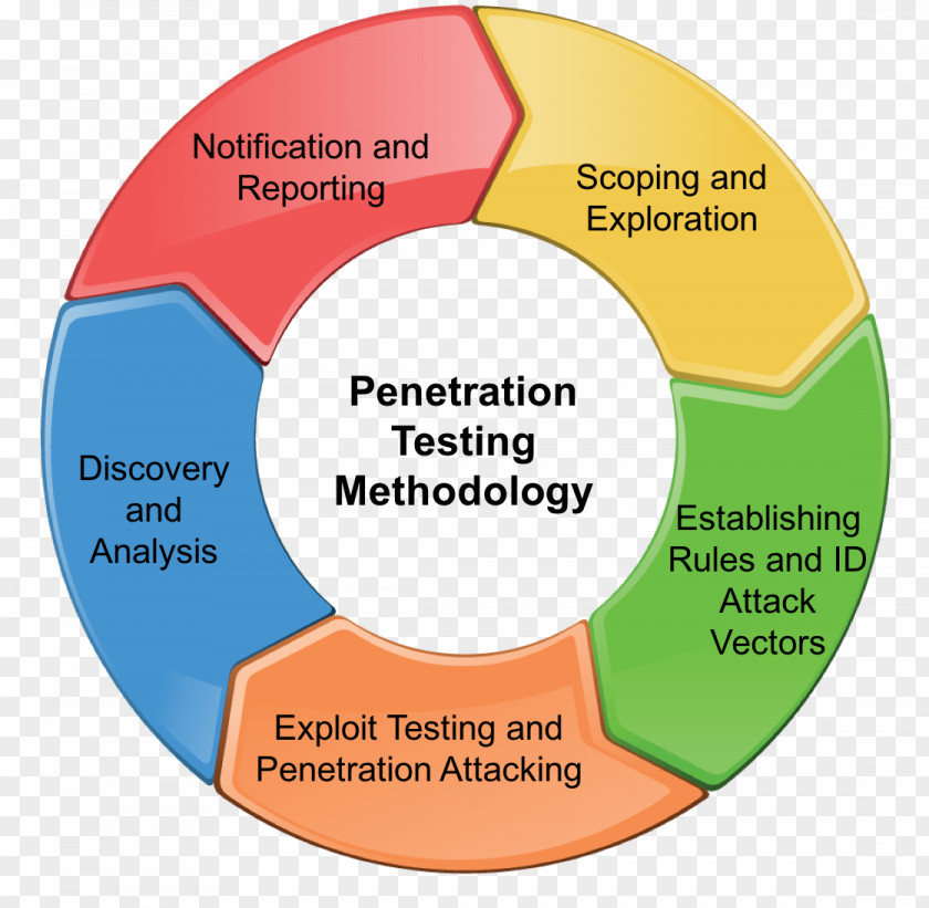 Penetration Test Exploit Network Security Vulnerability PNG