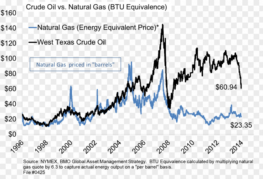 Barrel Of Oil Equivalent Natural Gas Prices Petroleum Gasoline PNG