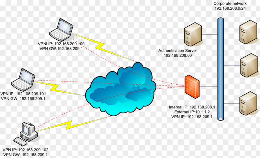 Cloud Network Virtual Private SSL VPN Transport Layer Security Computer OpenVPN PNG