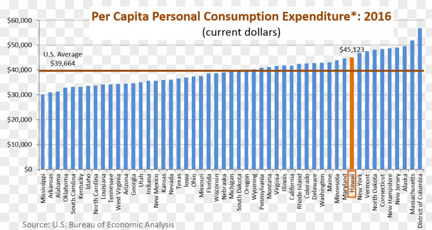 Expenditure Hawaii Per Capita Income Economy Bureau Of Labor Statistics PNG