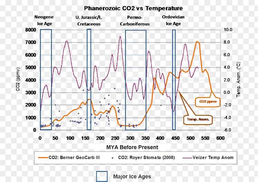 Holocene Extinction Oligocene Phanerozoic Global Warming Eocene Carbon Dioxide PNG