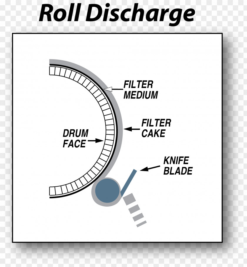 Diagram Rotary Vacuum-drum Filter Slurry Dewatering Filtration PNG