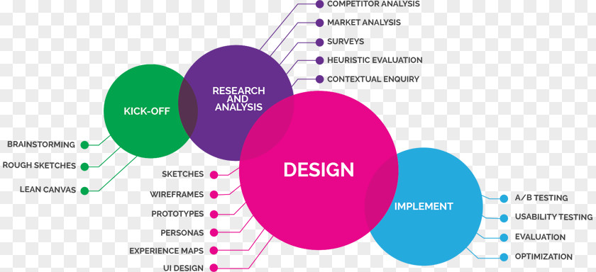 Design User Experience Diagram Interface Industrial PNG