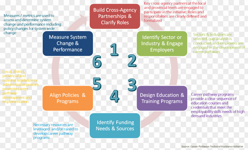 Marketing Management Business Process PNG