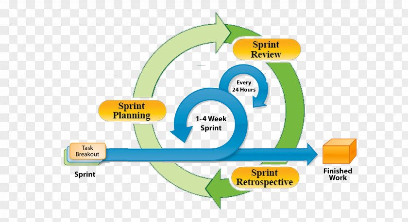 Sprint Scrum Agile Software Development Deliverable Rational Unified Process PNG