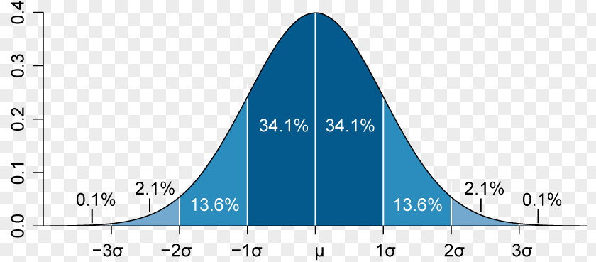 Standard Deviation Normal Distribution Mean Statistics PNG