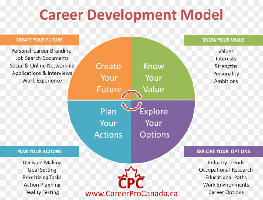 Wreck Career Development Management Personal Planning PNG