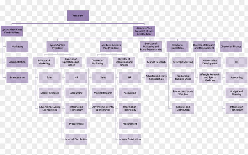 Hotel Organizational Chart Structure Diagram PNG