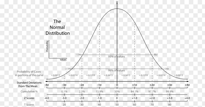 Probability Density Function And Cumulative Distri Standard Deviation Score Normal Distribution Mean PNG