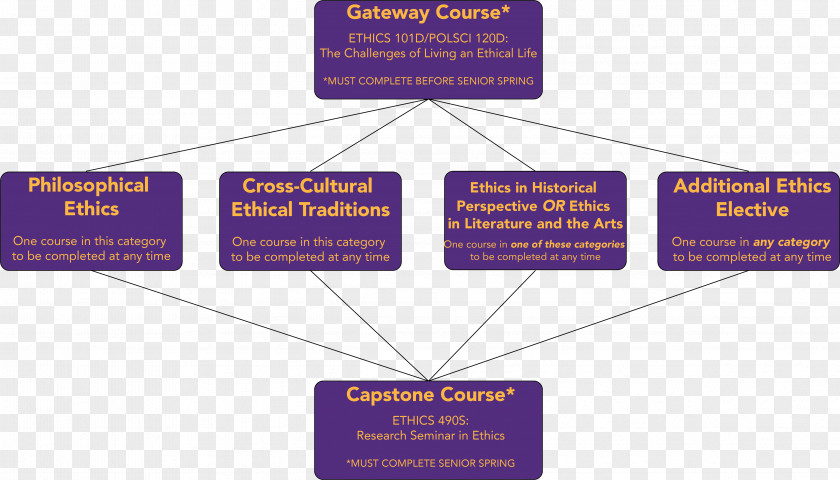 Pathway Kenan Institute For Ethics Ethical Living Business Organization PNG