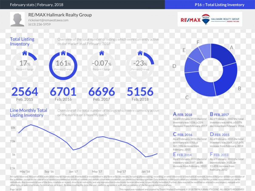 Real Estate Boards Statistics RE/MAX HALLMARK REALTY GROUP RE/MAX, LLC PNG