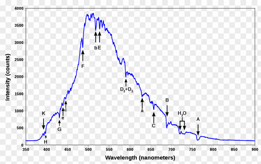Blue Sky Spectrum Fraunhofer Lines Diffuse Radiation PNG