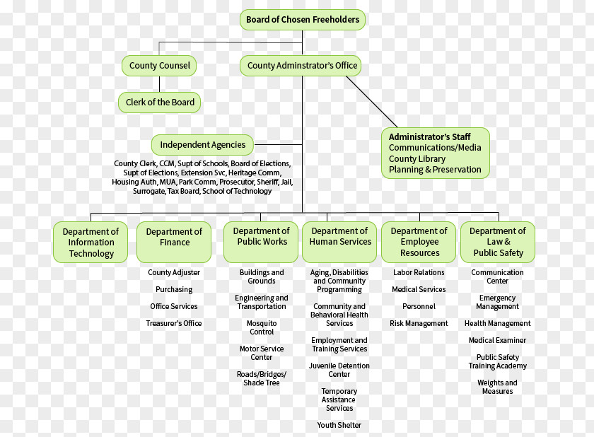 Elmore County Public School System New Jersey Organizational Chart Non-profit Organisation Structure PNG