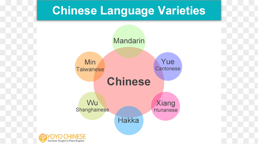 Various Languages China Spoken Language Chinese Dialect PNG
