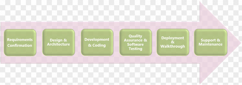 Software Development Process Definition Information Dictionary Computer Programming PNG