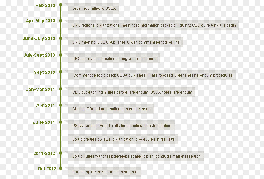 Timeline Material Document Line Brand PNG