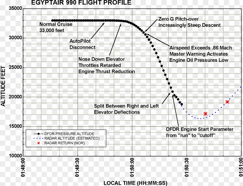 Airplane EgyptAir Flight 990 Cairo International Airport Los Angeles Boeing 767 PNG