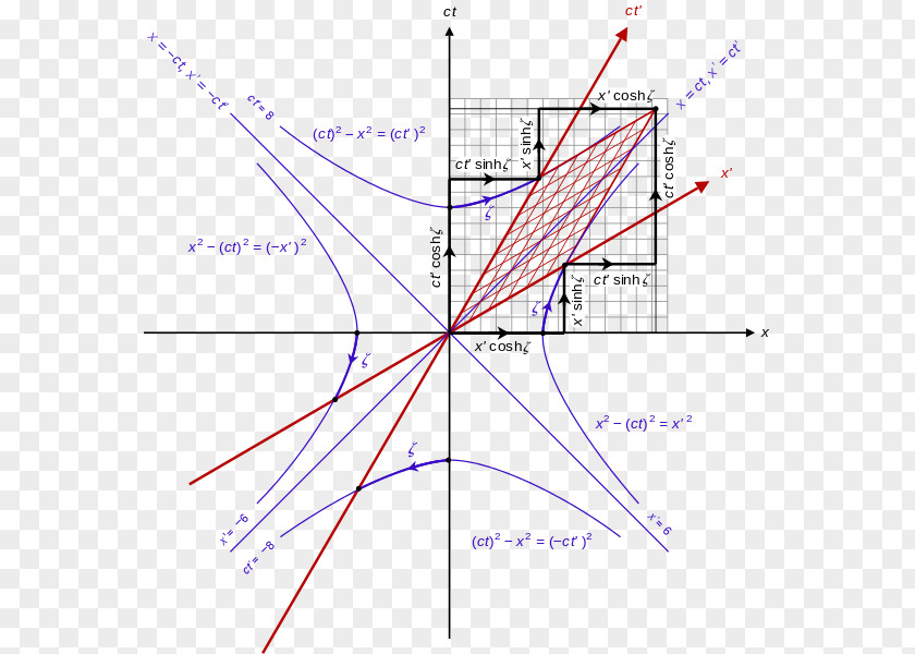 Line Minkowski Diagram Point Lorentz Transformation Hyperbolic Function Spacetime PNG