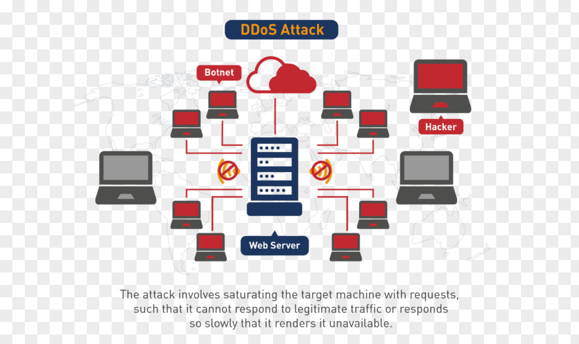 Denial-of-service Attack DDoS Smurf Computer Security Network Packet PNG