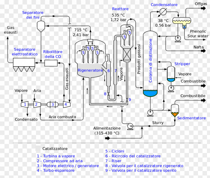 Flow Description Process Diagram Fluid Catalytic Cracking Chemical Plant Chemistry PNG