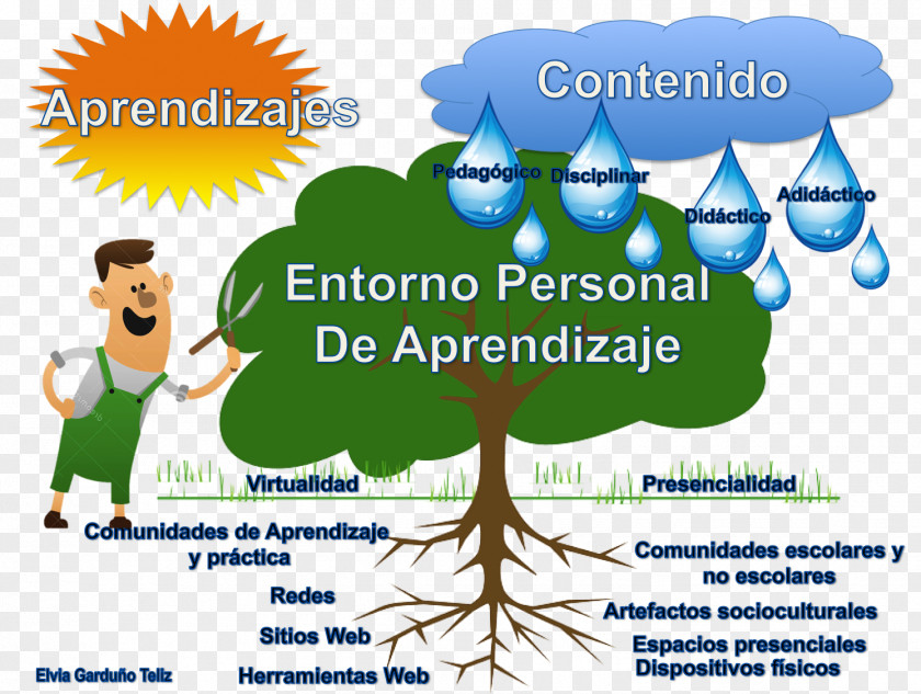 Learning Personalized Ecosystem Instructional Design Pedagogy PNG