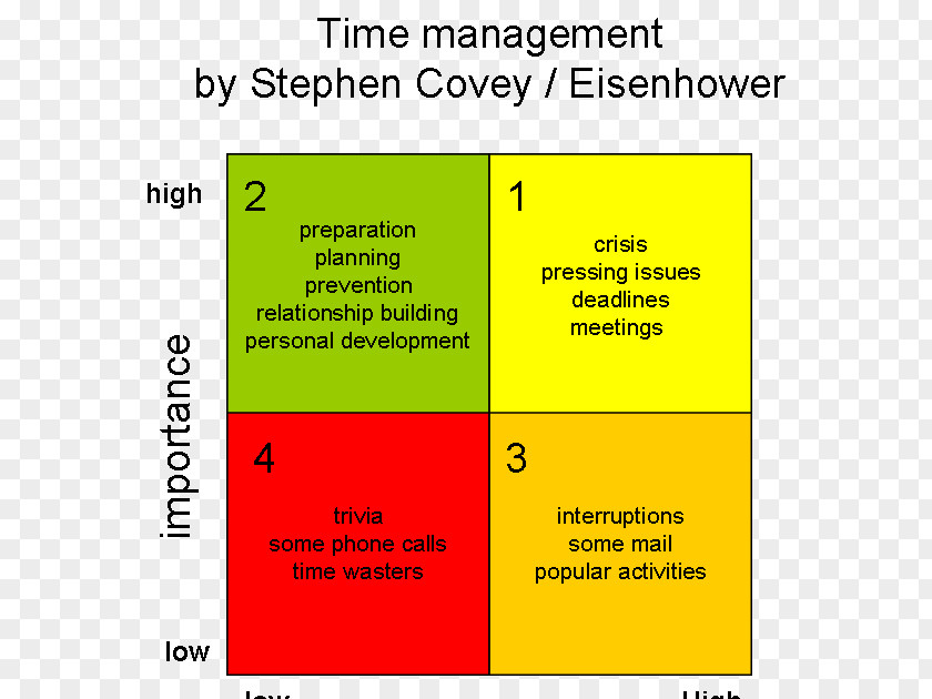 Swot Time Management The 7 Habits Of Highly Effective People Priority Matrix Timemanagement Volgens Covey PNG