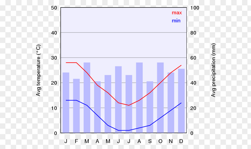 Physical Bullying Charts Canberra Climate Graph Of A Function Chart Diagram PNG
