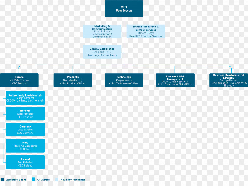 Business Organizational Chart Development Structure PNG