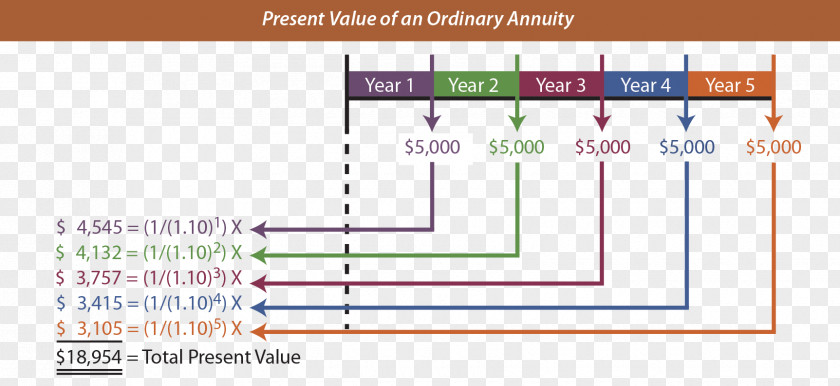 Ordinary Annuity Present Value Future Time Of Money Compound Interest PNG