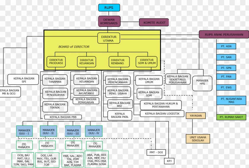 Hal Organizational Structure Oil Palms PT Perkebunan Nusantara IV (Persero) Plantation PNG