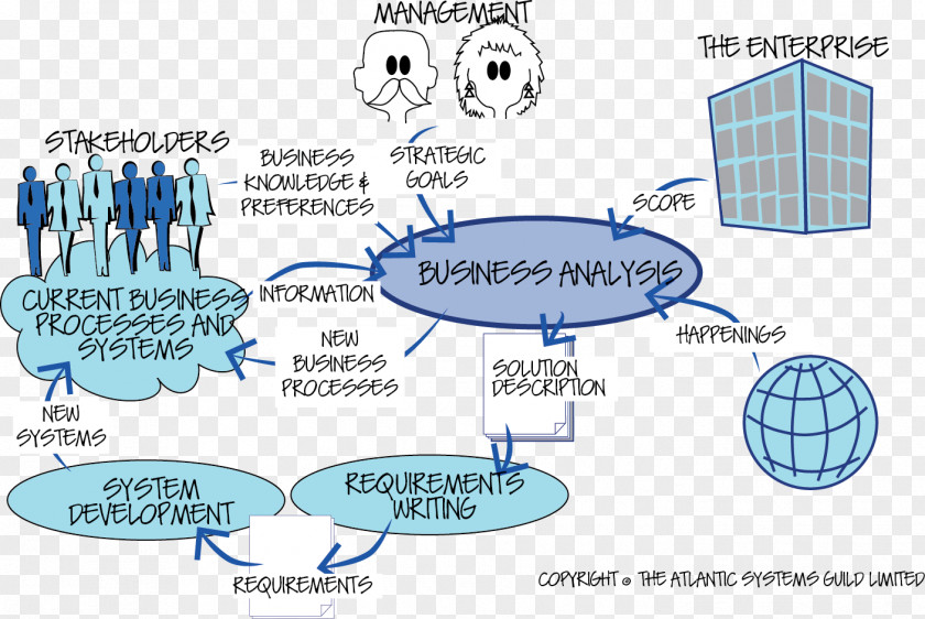 Process Cycle Business Analysis And Valuation Product PNG
