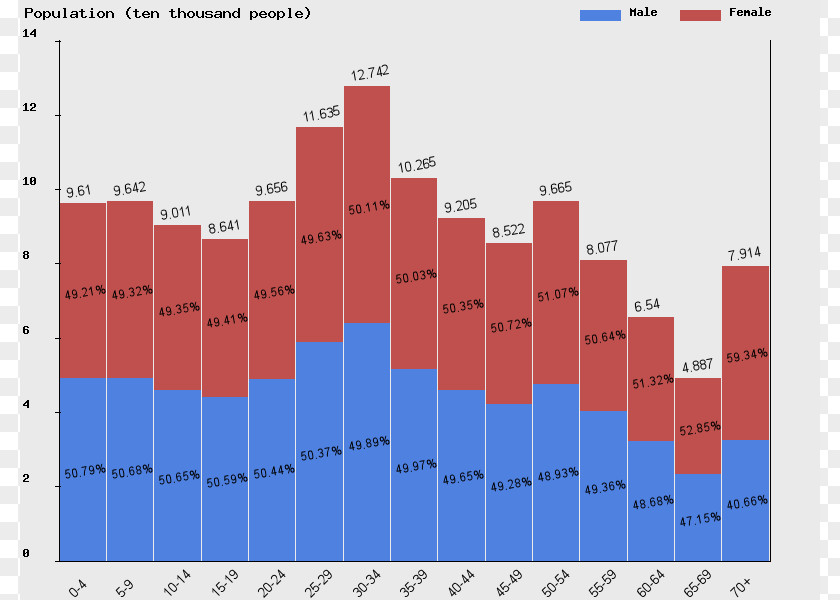 China U.S. And World Population Clock Pyramid Demography Growth PNG