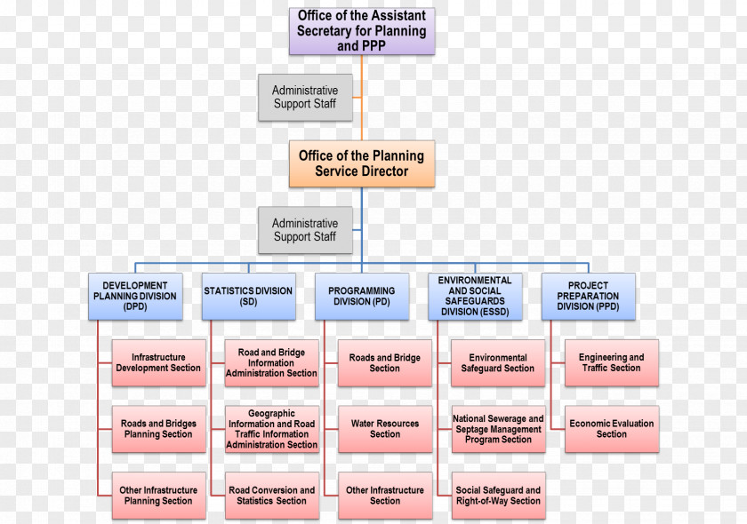 Dpwh Logo Organizational Chart Project Planning Brouillon PNG