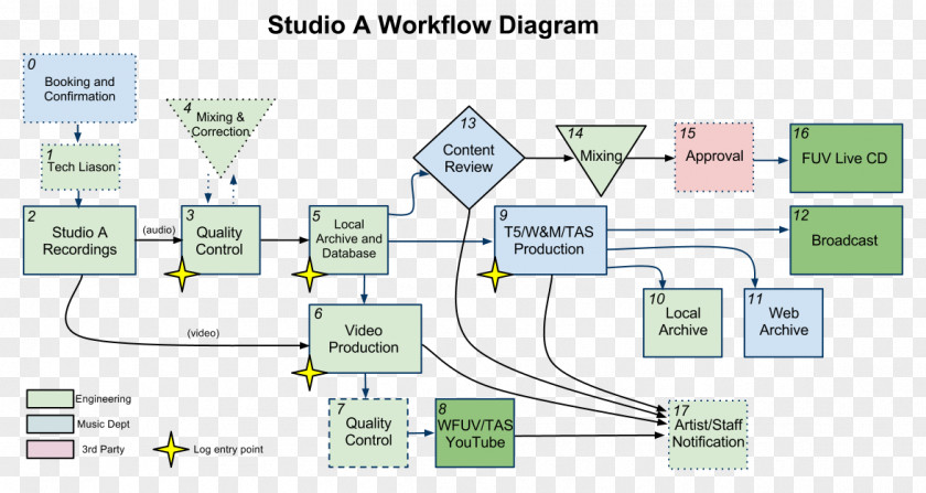 Led Tv Workflow Diagram Audio Engineer Engineering PNG