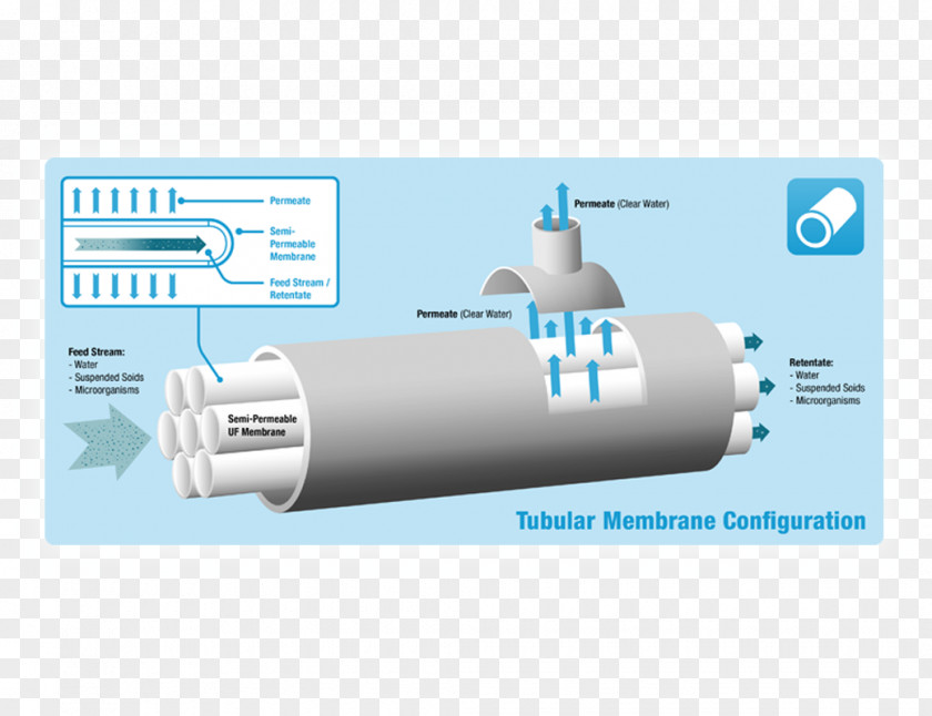 Water Semipermeable Membrane Osmosis Ultrafiltration PNG