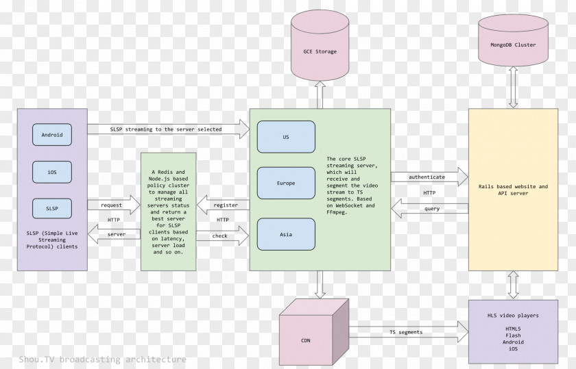 Shou Node.js WebSocket Computer Servers Software Architecture JavaScript PNG