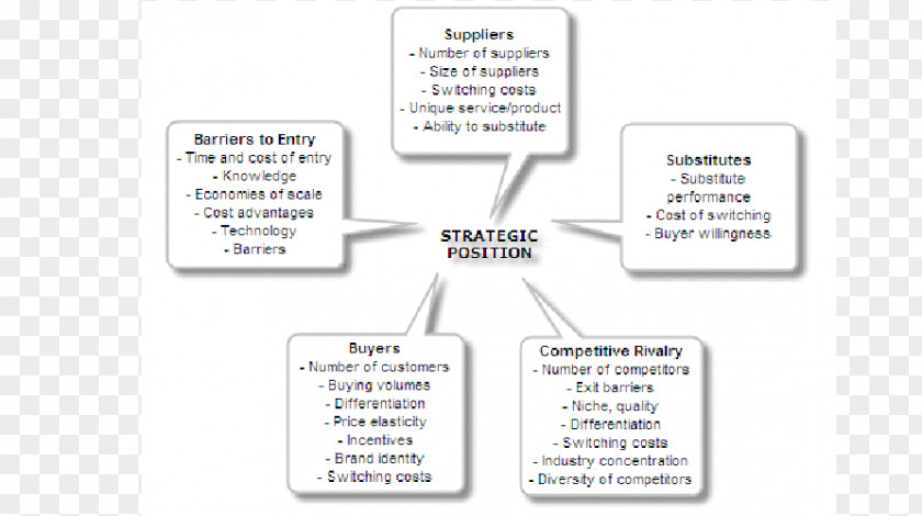 Porters Five Forces Porter's Analysis SWOT Management Marketing Competitive Advantage PNG