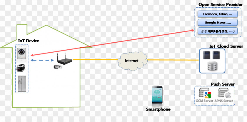 Cloud Computing Internet Of Things Electronics Accessory Data PNG