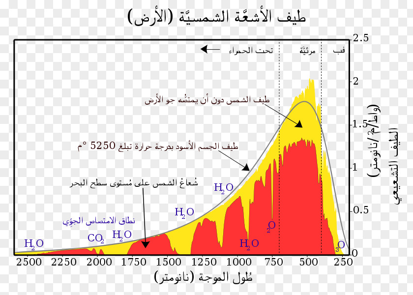 Energy Sunlight Spectrum Black Body Radiation PNG