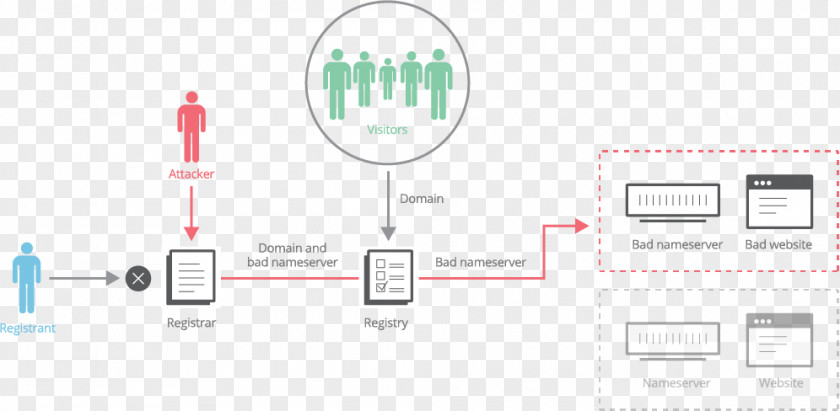 Domain Name Registrar Hijacking Registry .com PNG