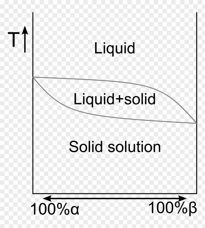 Solid Solution Phase Diagram Eutectic System PNG