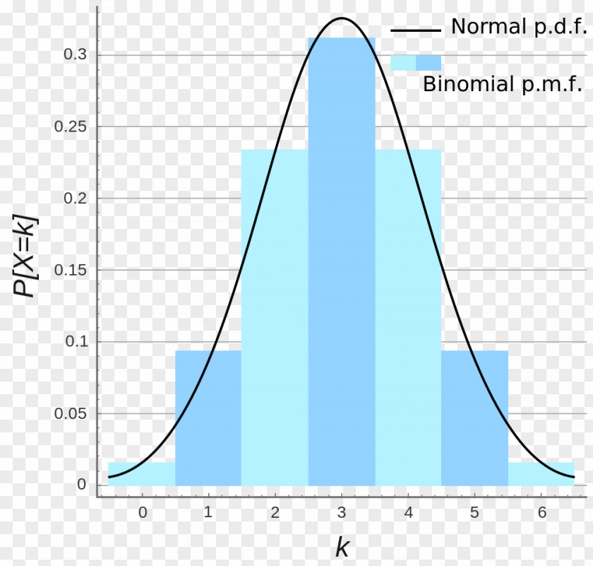 Distribution Negative Binomial Probability Normal PNG