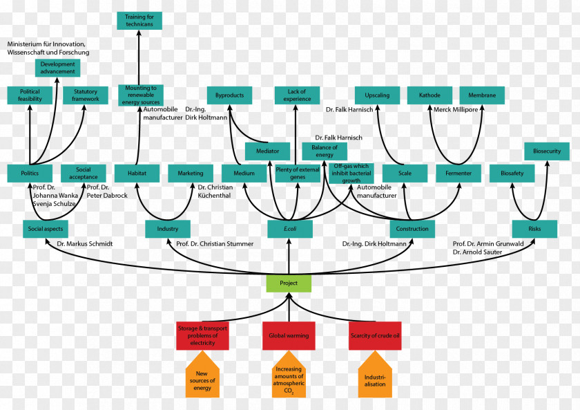 Global Warming Issue Tree Problem Solving Renewable Energy Petroleum PNG