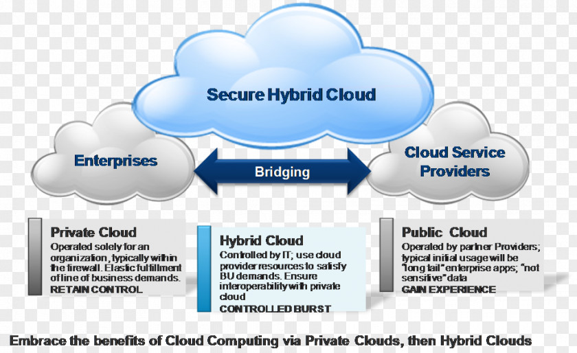 Talking Cloud Computing Virtual Private Storage Public Infrastructure As A Service PNG