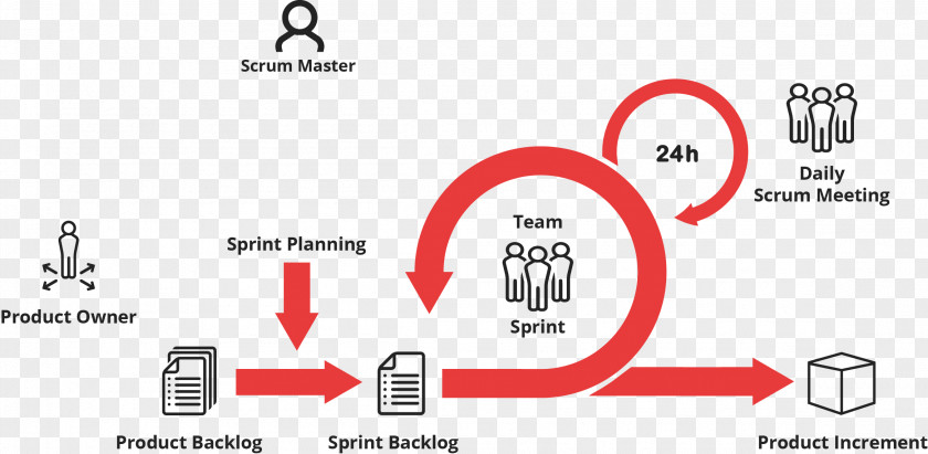 Agile Management Scrum Sprint Software Development Stand-up Meeting PNG