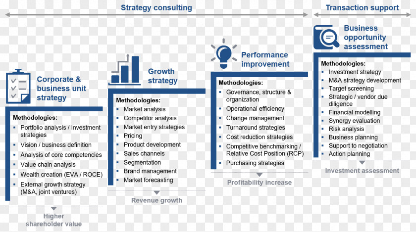Corporate Values Organization Strategy Management Consulting Strategic Business PNG