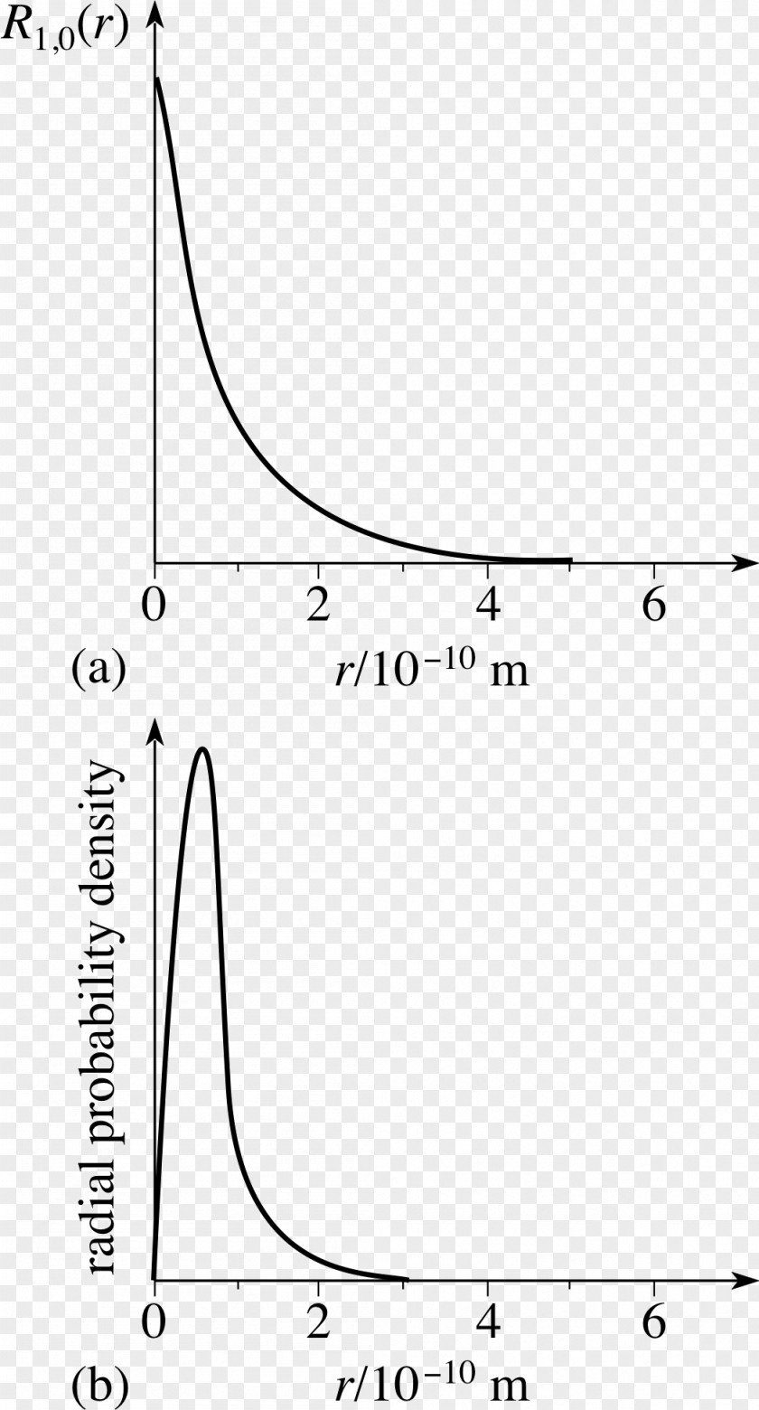 Bohr Radius Hydrogen Atom Schrödinger Equation Wave Function Probability Density PNG